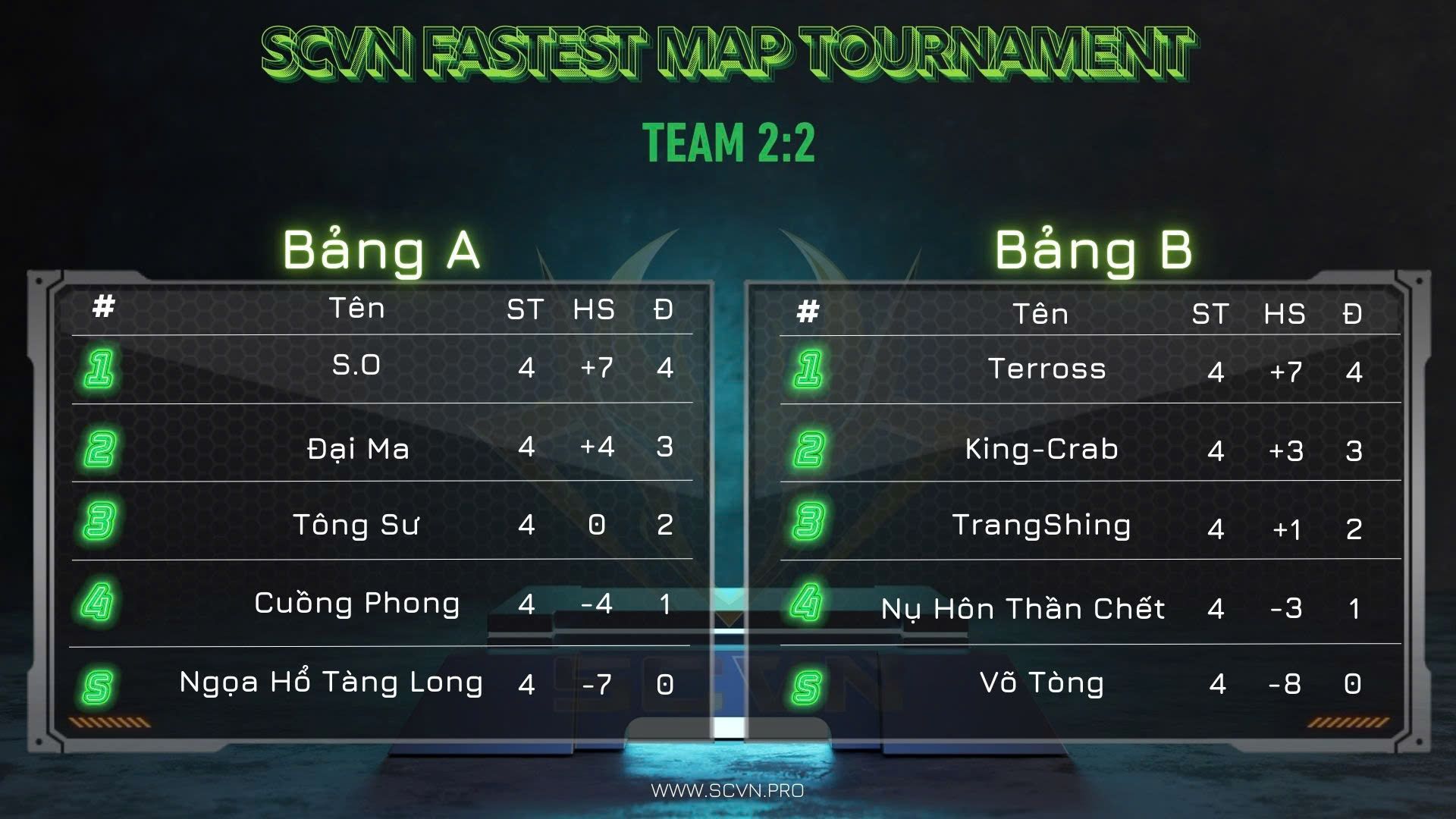 SCVN Fastest Map Tournament – Team 2:2 | Tổng hợp lịch thi đấu, kết quả, chi tiết, bảng xếp hạng và Replay trận đấu. 